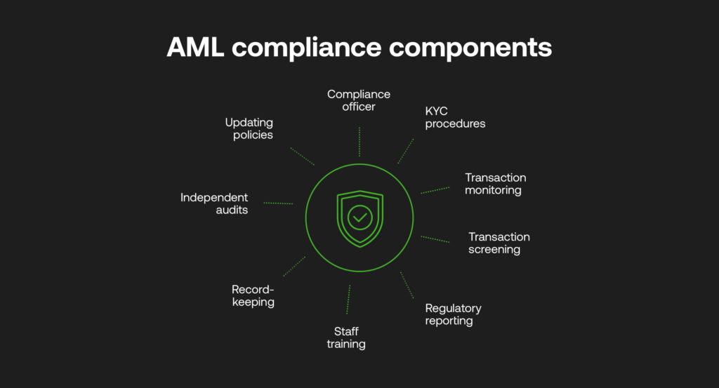 Components of AML Compliance