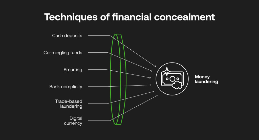 Methods of financial crime