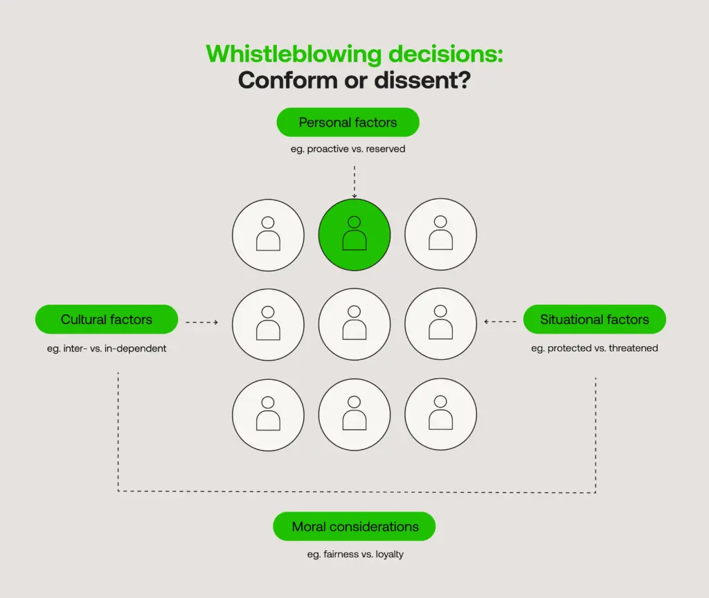 The Whistleblower's Dilemma