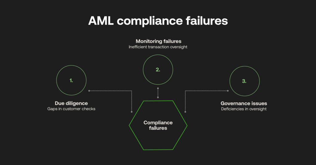 AML compliance failures