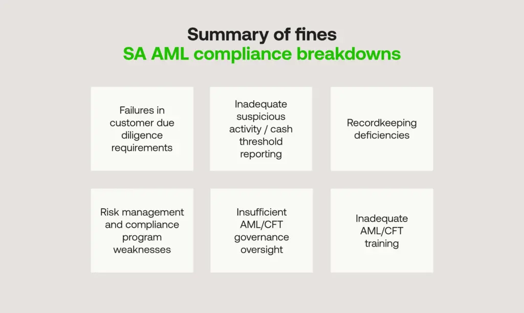 Summary of SA AML fines 2023