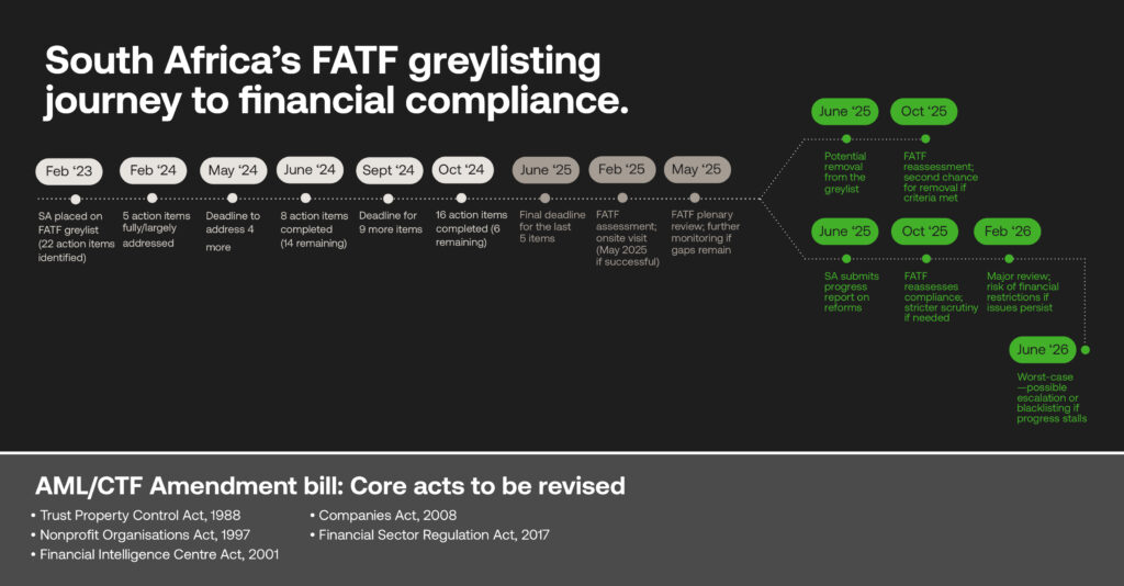 South Africa FATF greylist
