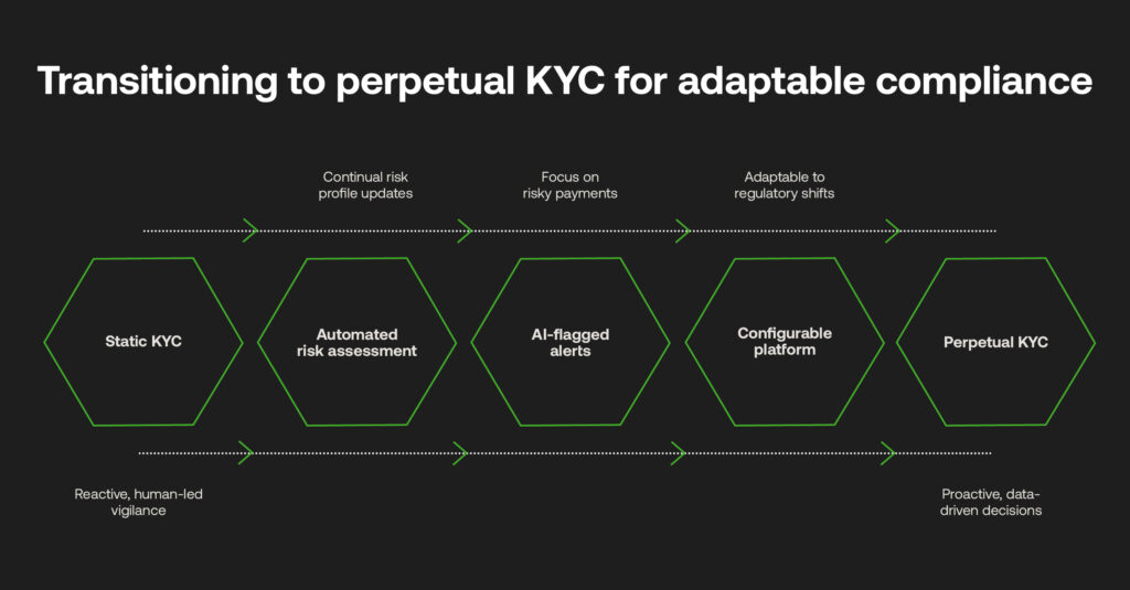 Perpetual KYC
