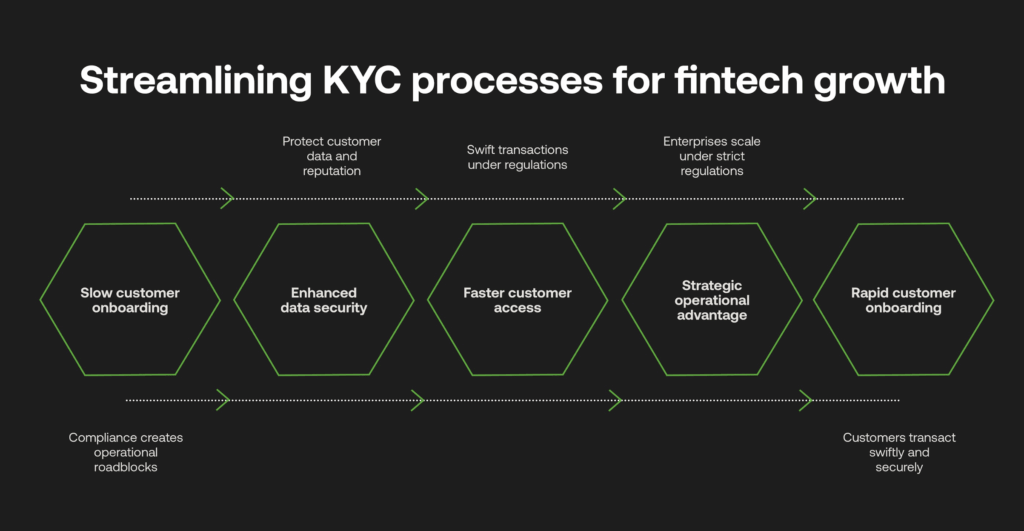 Streamlining KYC processes for fintechs