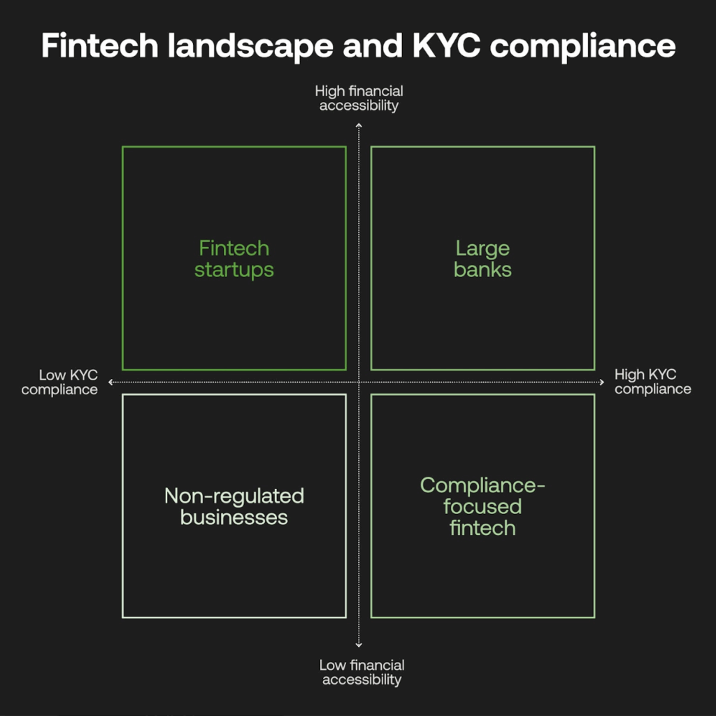 Fintech landscape and KYC compliance