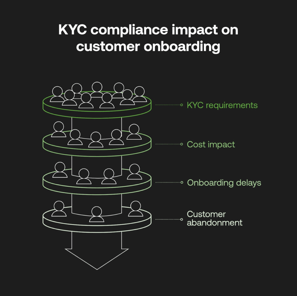 KYC compliance impact