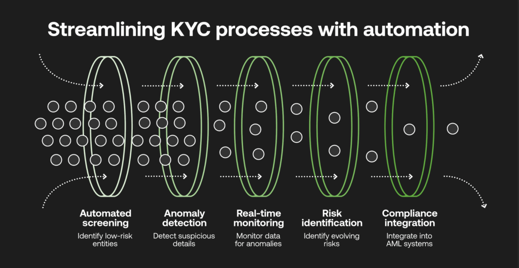 Automating KYC processes
