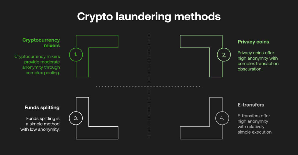 Crypto laundering methods
