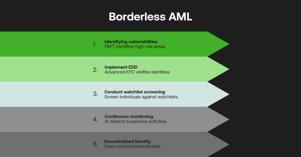 Global AML