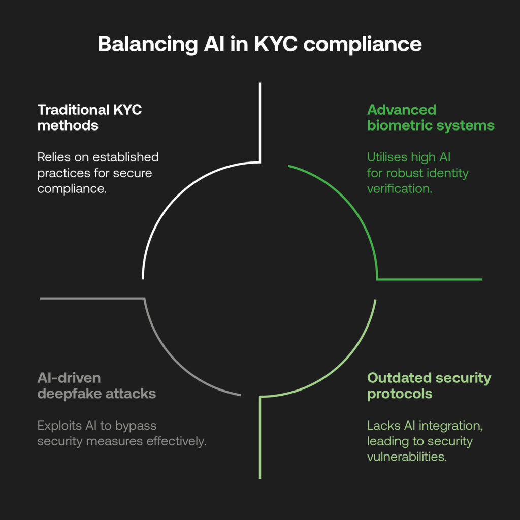 AI in KYC compliance