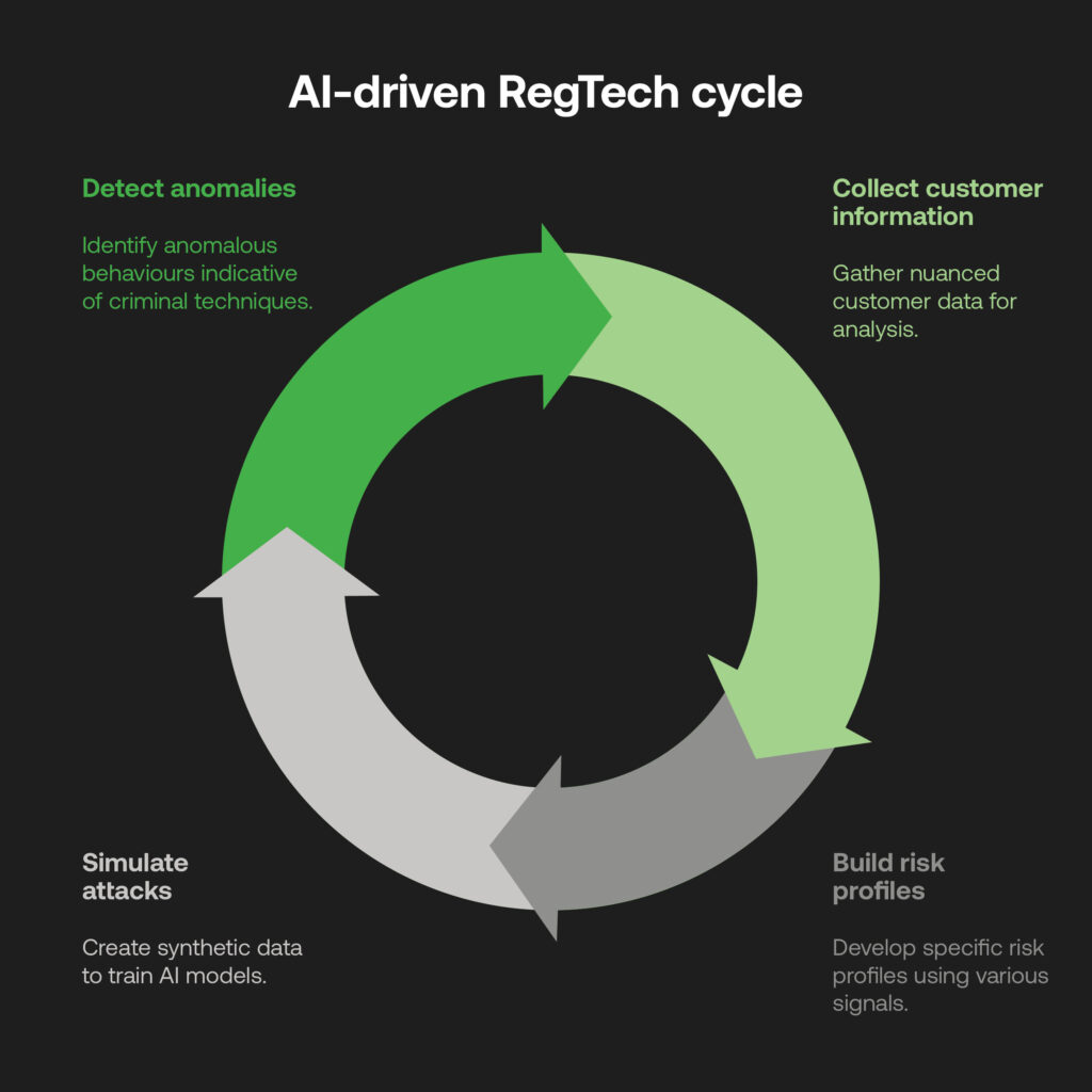 AI RegTech cycle