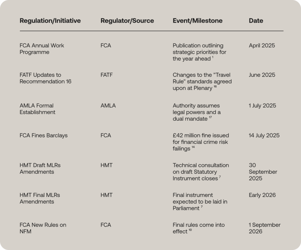 Key Regulatory and Legislative Timelines (2025-2026)