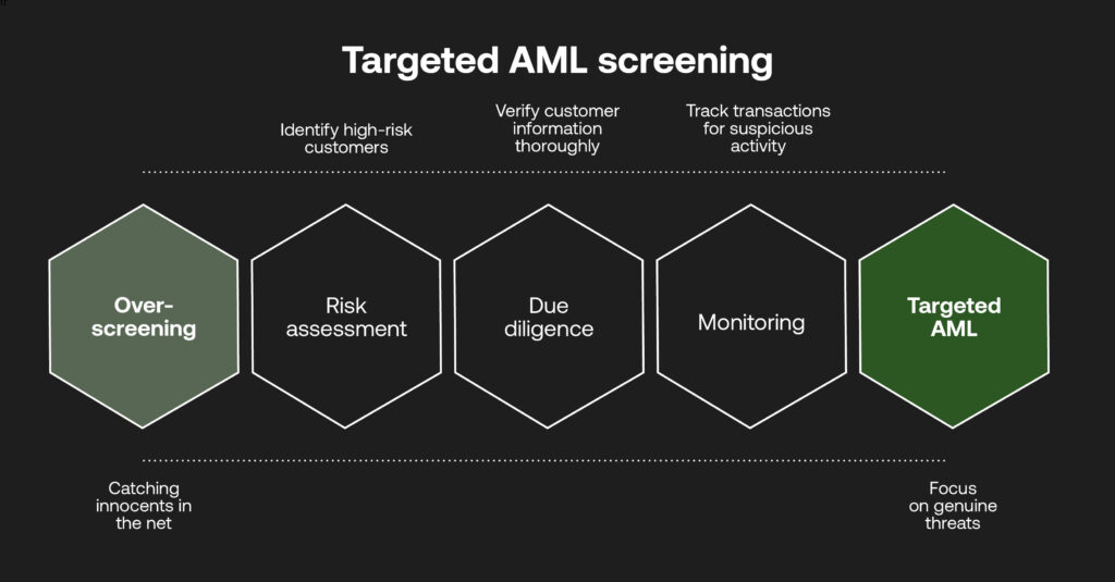 AML screening