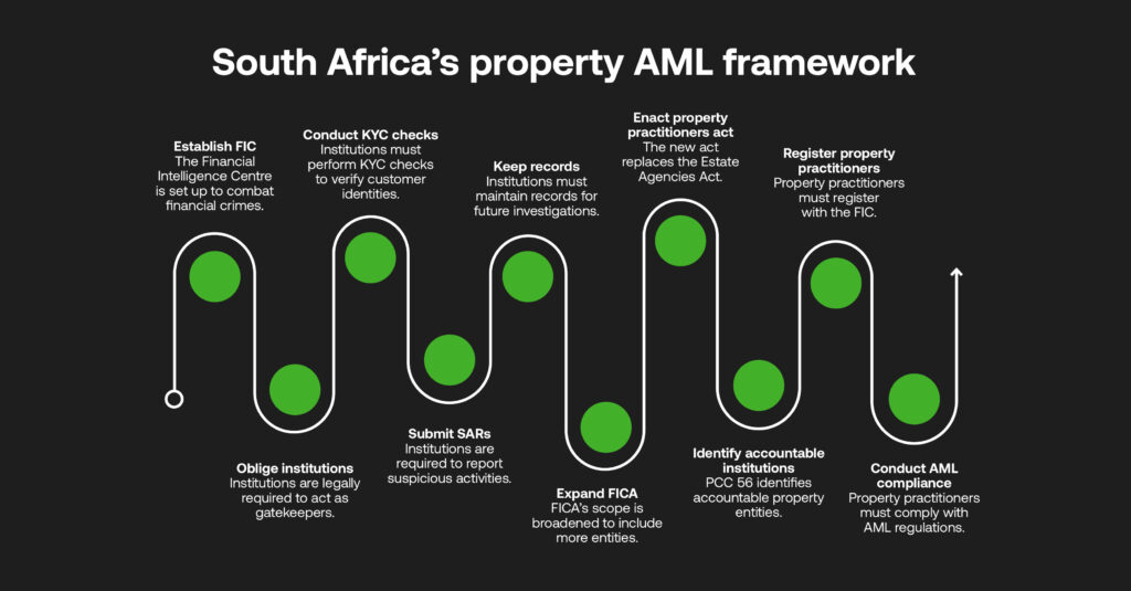 property AML framework