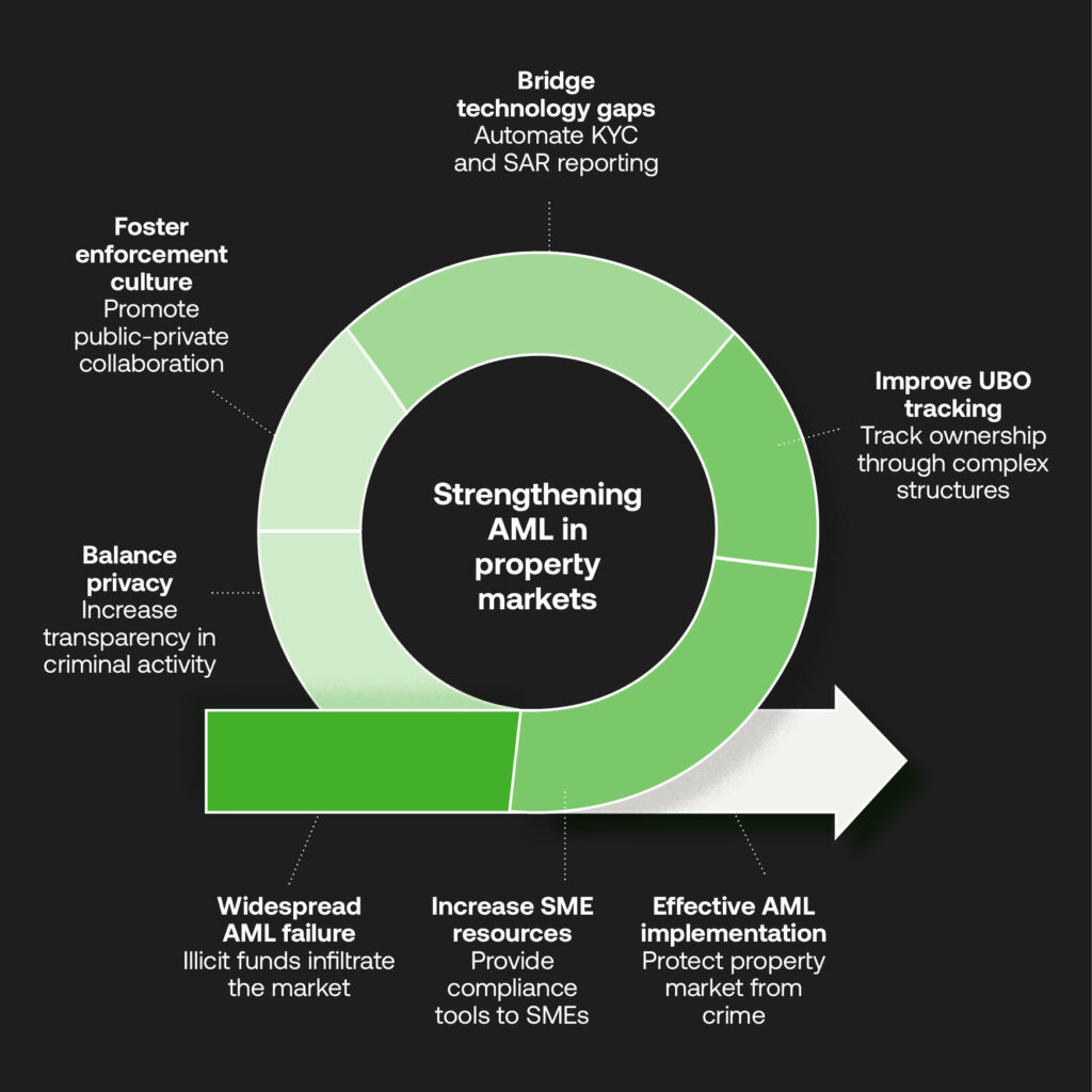 AML in property markets