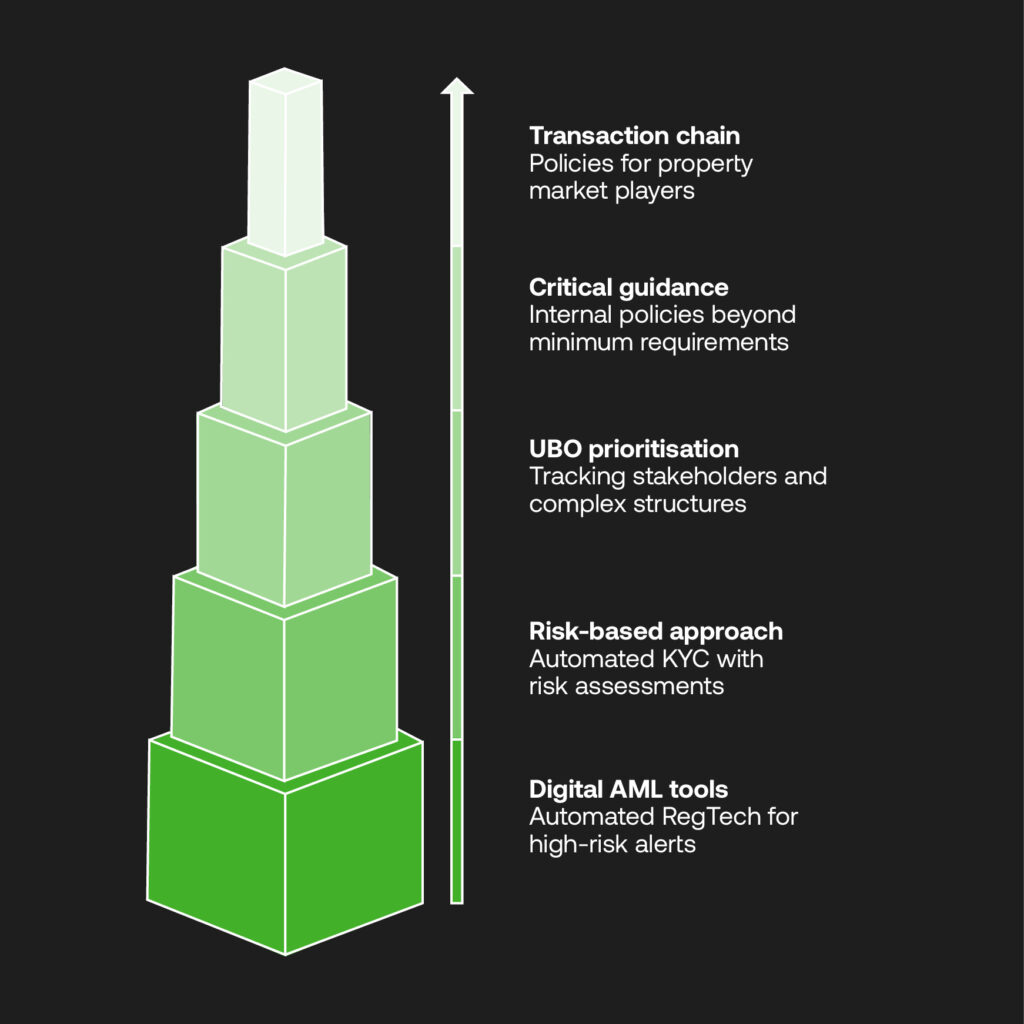 centralised data registries in property
