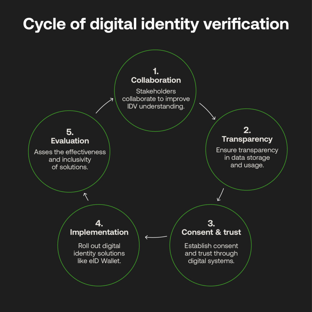 Digital ID verification cycle