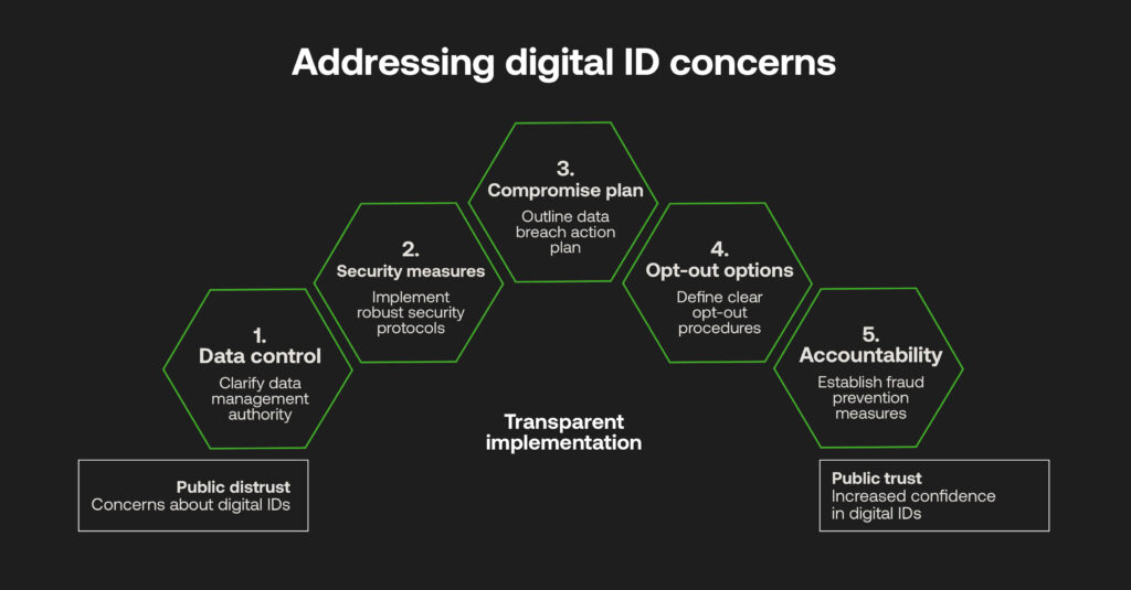 UK digital ID concerns