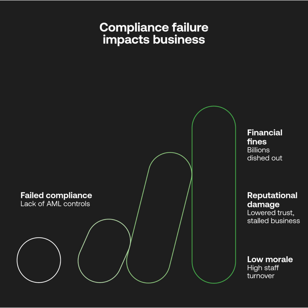 AML compliance failure business impacts