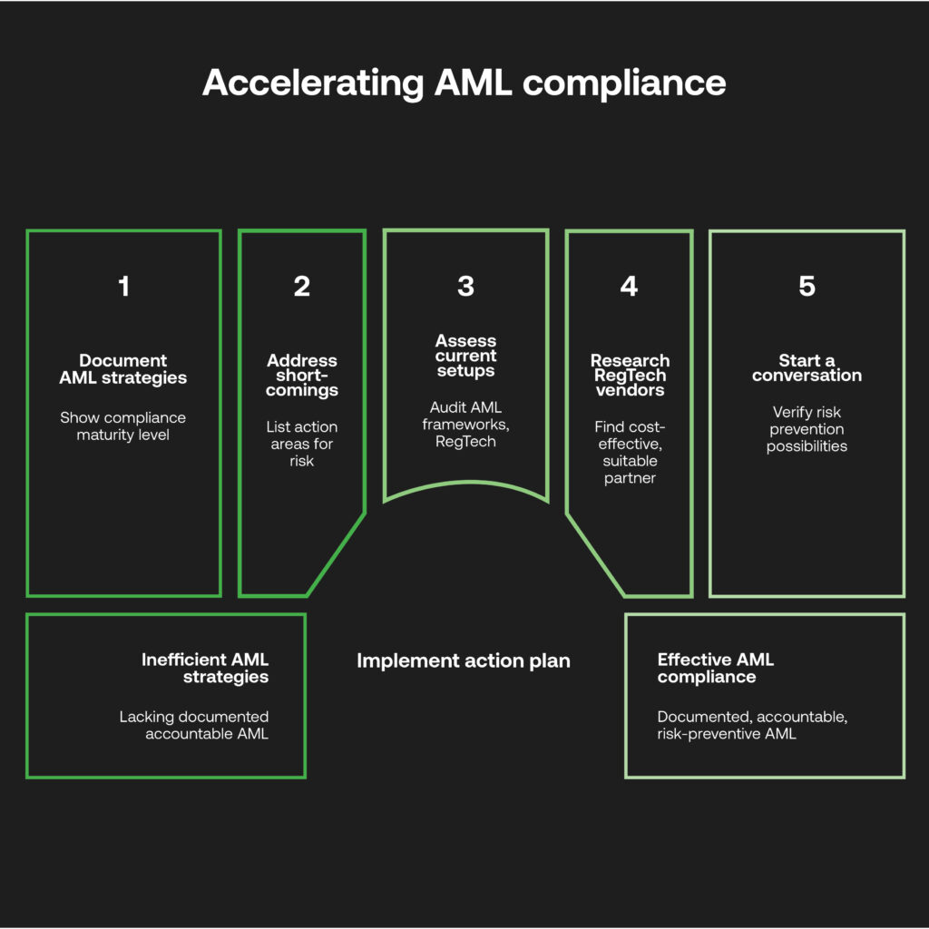 AML compliance strategy