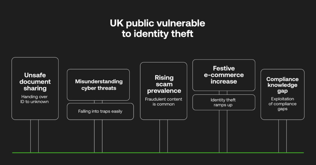 ID theft vulnerability