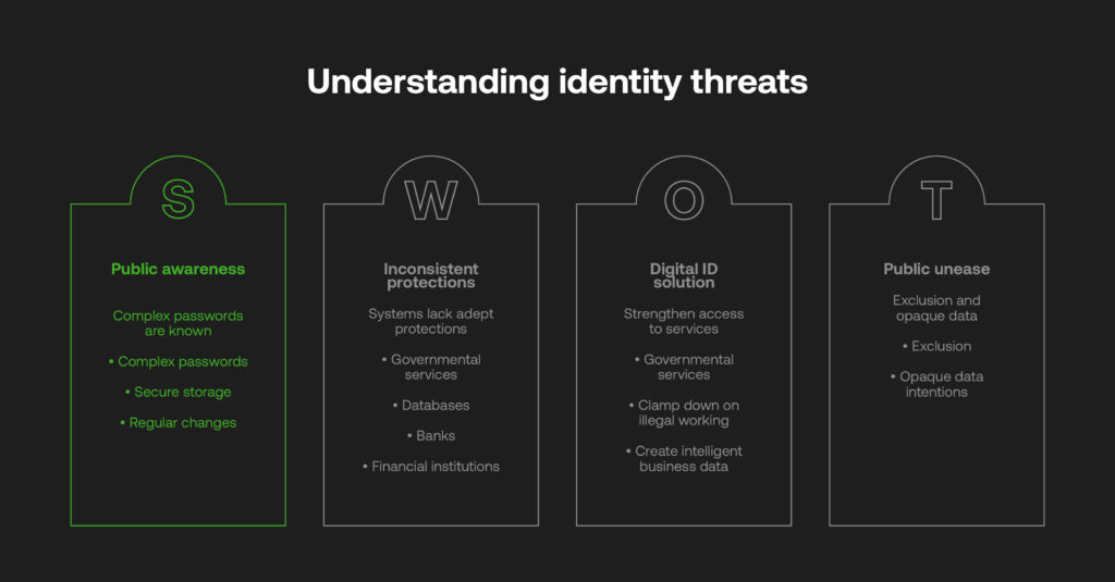 ID theft SWOT