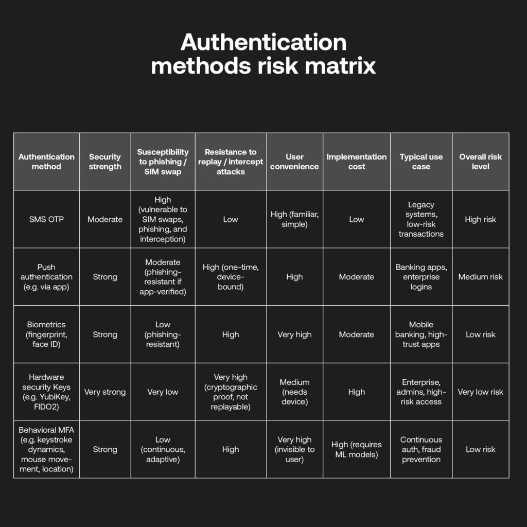 Authentication methods