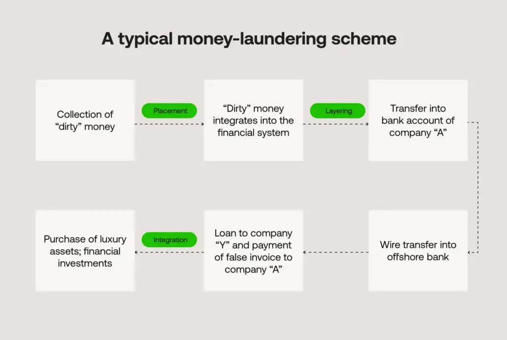 3 stages in money laundering: A typical scheme