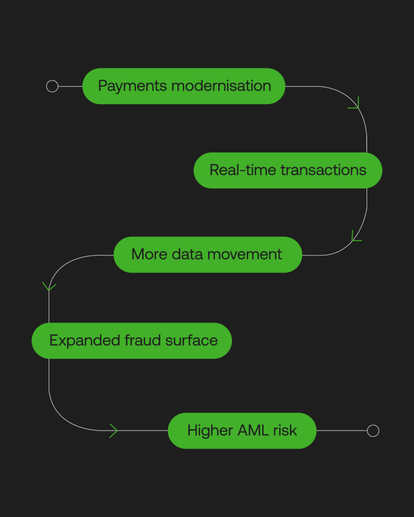 How payments modernisation AML can increase fraud and compliance risk