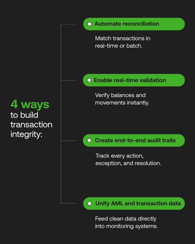 Infographic showing four ways to build transaction integrity: automate reconciliation, enable real-time validation, create end-to-end audit trails and unify AML and transaction data.
