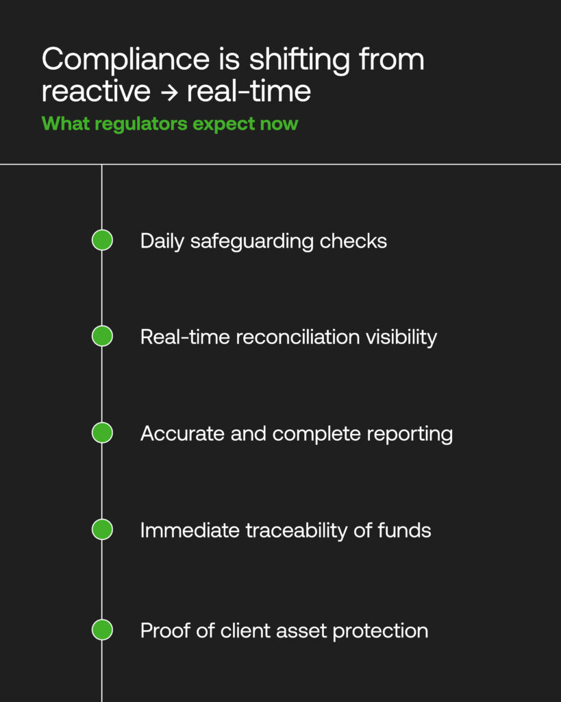 Compliance infographic showing shift from reactive to real-time, highlighting regulator expectations including daily safeguarding checks, real-time reconciliation, accurate reporting, fund traceability and client asset protection.
