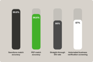 Purple Group results from using RelyComply's unified AML/KYC platform