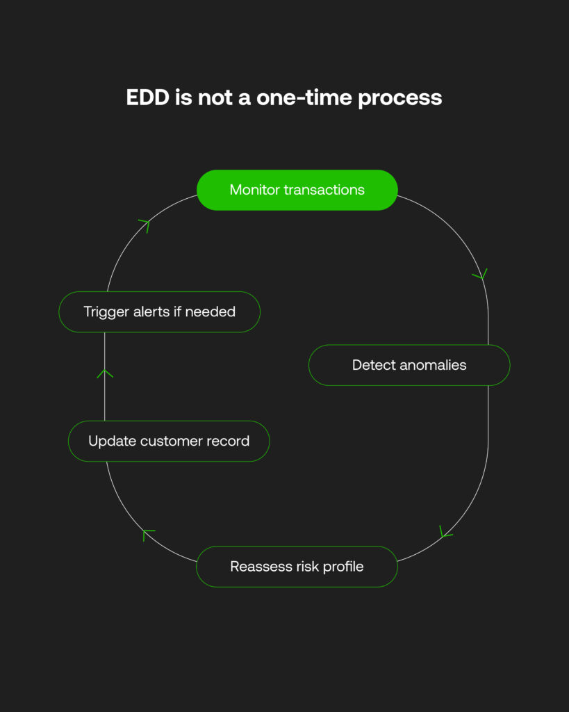 How to support enhanced due diligence with advanced RegTech