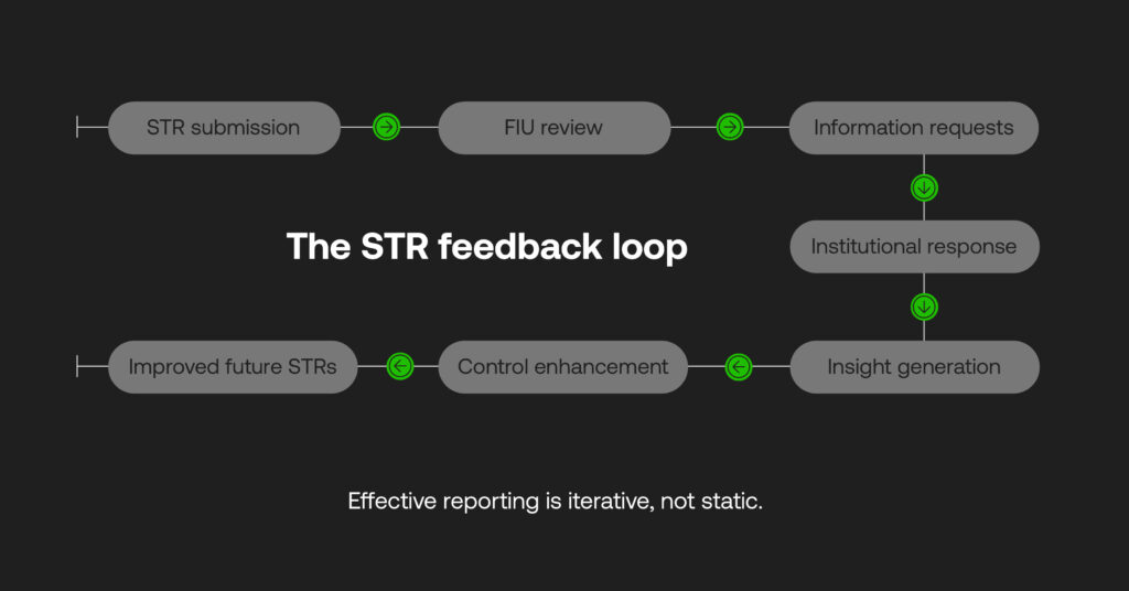What an STR feedback loop looks like