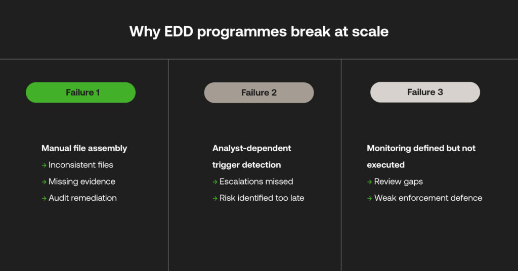 The 3 structural failures that cause enhanced due diligence programmes to break at scale