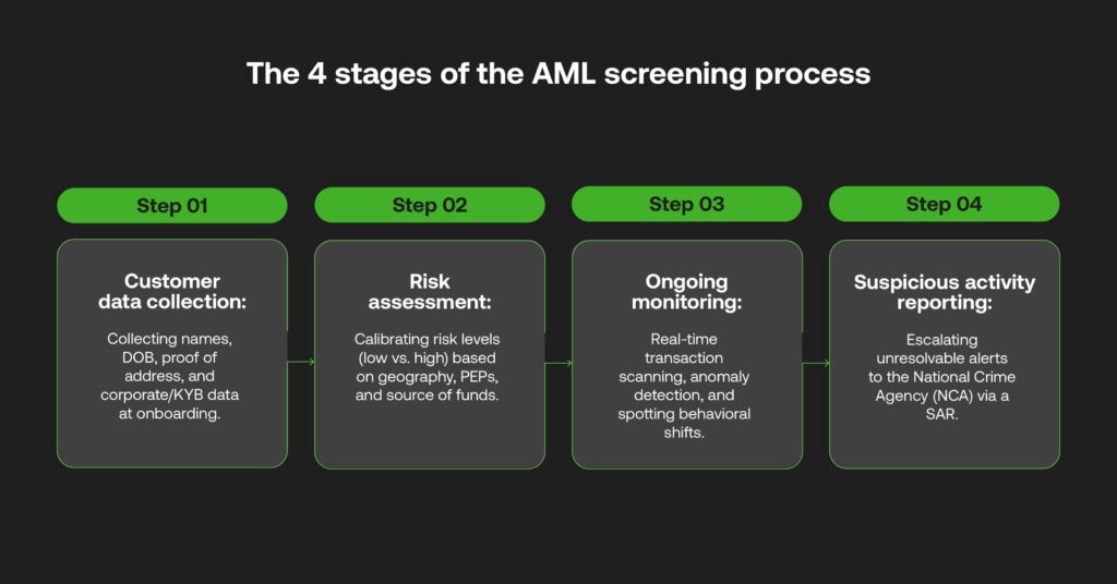 The four stages of the AML screening process