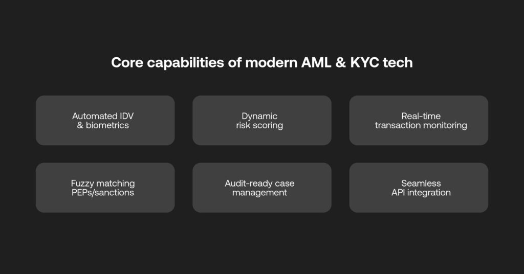 Core capabilities of modern AML & KYC tech