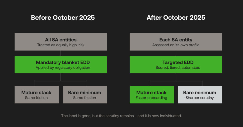 What changed after SA's FATF greylist removal