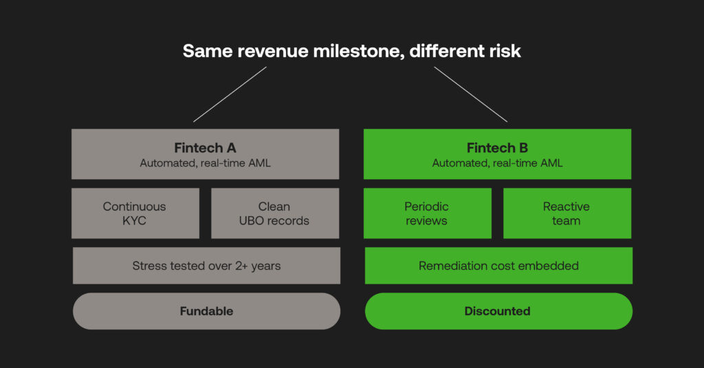 The difference between a fundable business and a discounted one