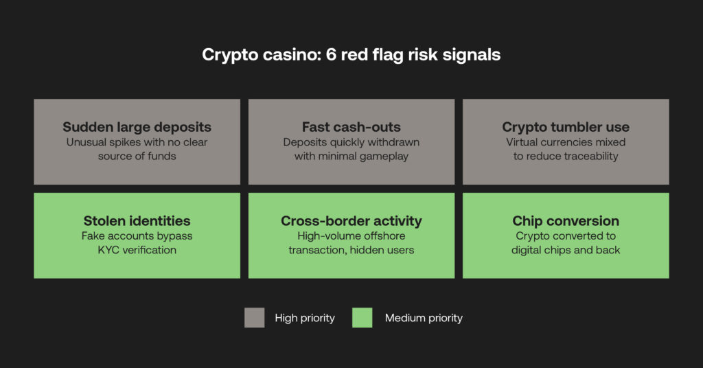Money laundering risk signals in crypto casinos
