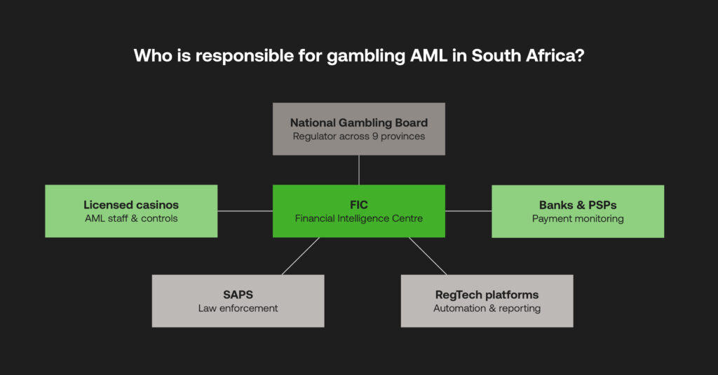 South African parties responsible for gambling AML