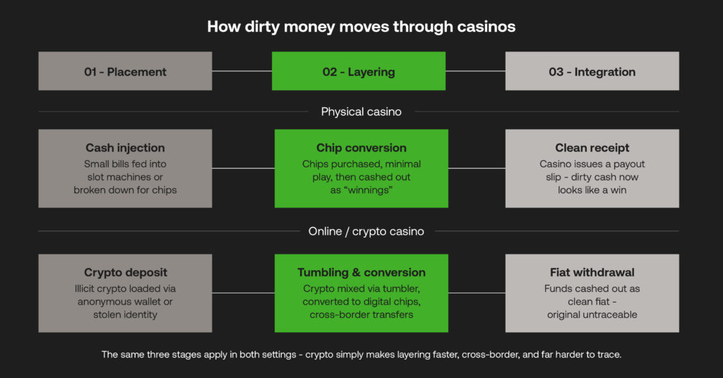 How does dirty money move through casinos?