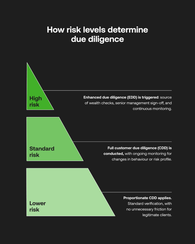 How do risk levels determine your due diligence?