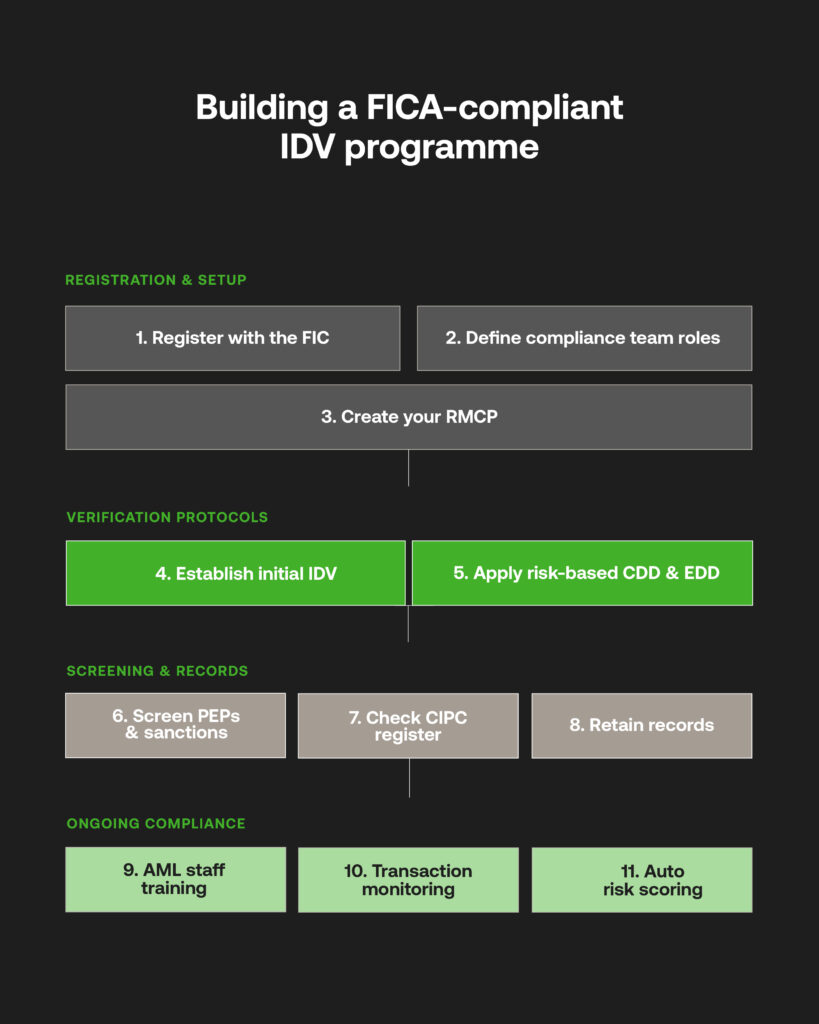 How to build a FICA-compliant IDV process