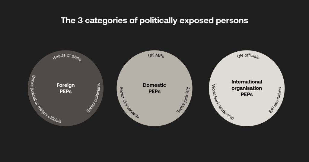 The three categories of politically exposed persons