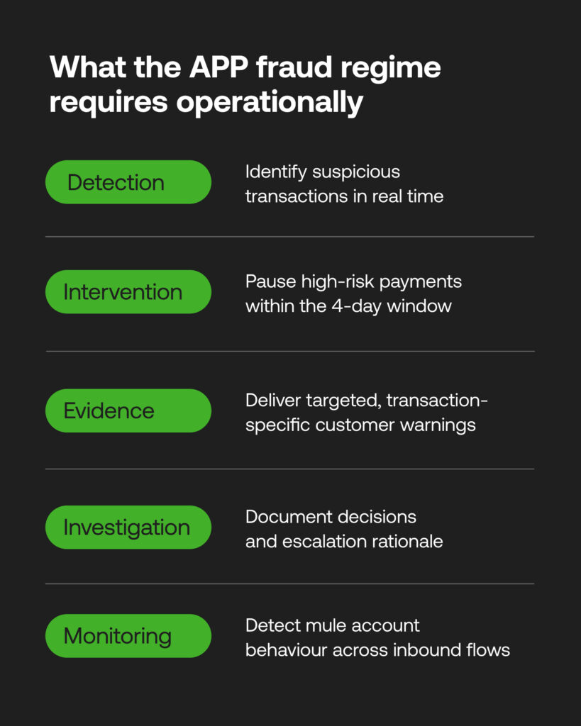Diagram showing the five operational requirements of the UK APP fraud reimbursement regime: detection, intervention, evidence, investigation and monitoring.