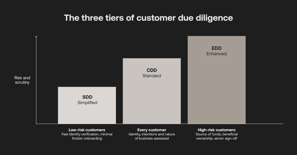 The three tiers of CDD during onboarding