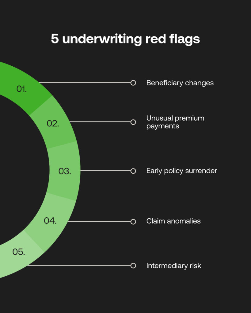 5 AML underwriting red flags: beneficiary changes, premium payments, policy surrender, claim anomalies, intermediary risk