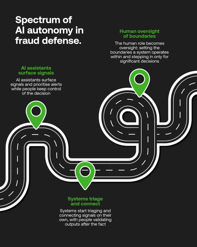 Road map infographic showing the spectrum of AI autonomy in fraud defense, from AI-assisted alerts to full human oversight of AI boundaries.