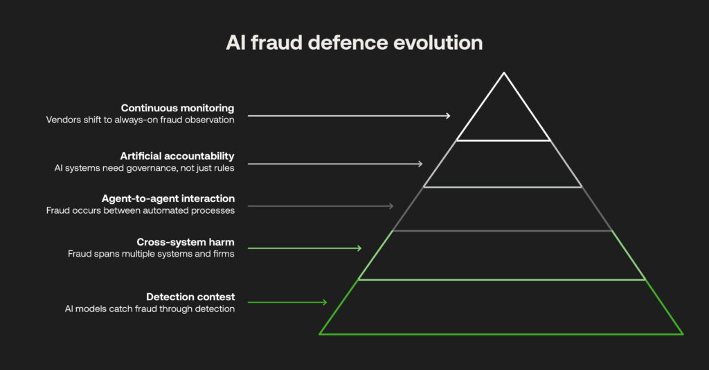 Pyramid diagram showing AI fraud defence evolution: detection, cross-system harm, agent-to-agent interaction, artificial accountability, and continuous monitoring.